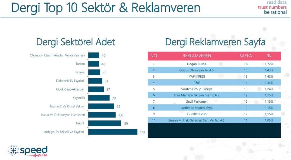 18 1,72% 2 Dogus Otom.San.Tic.A.S. 15 1,43% 3 YAPI KREDI 15 1,43% 4 P&G 14 1,34% 5 Swatch Group Turkiye 13 1,24% 6 Ehm Magazacilik San. Ve Tic.A.S. 12 1,15% 7 Sevil Parfumeri 12 1,15% 8 Korkmaz Madeni Esya 12 1,15% 9 Gurallar Grup 12 1,15% 10 Emsan Mutfak Gerecleri San.