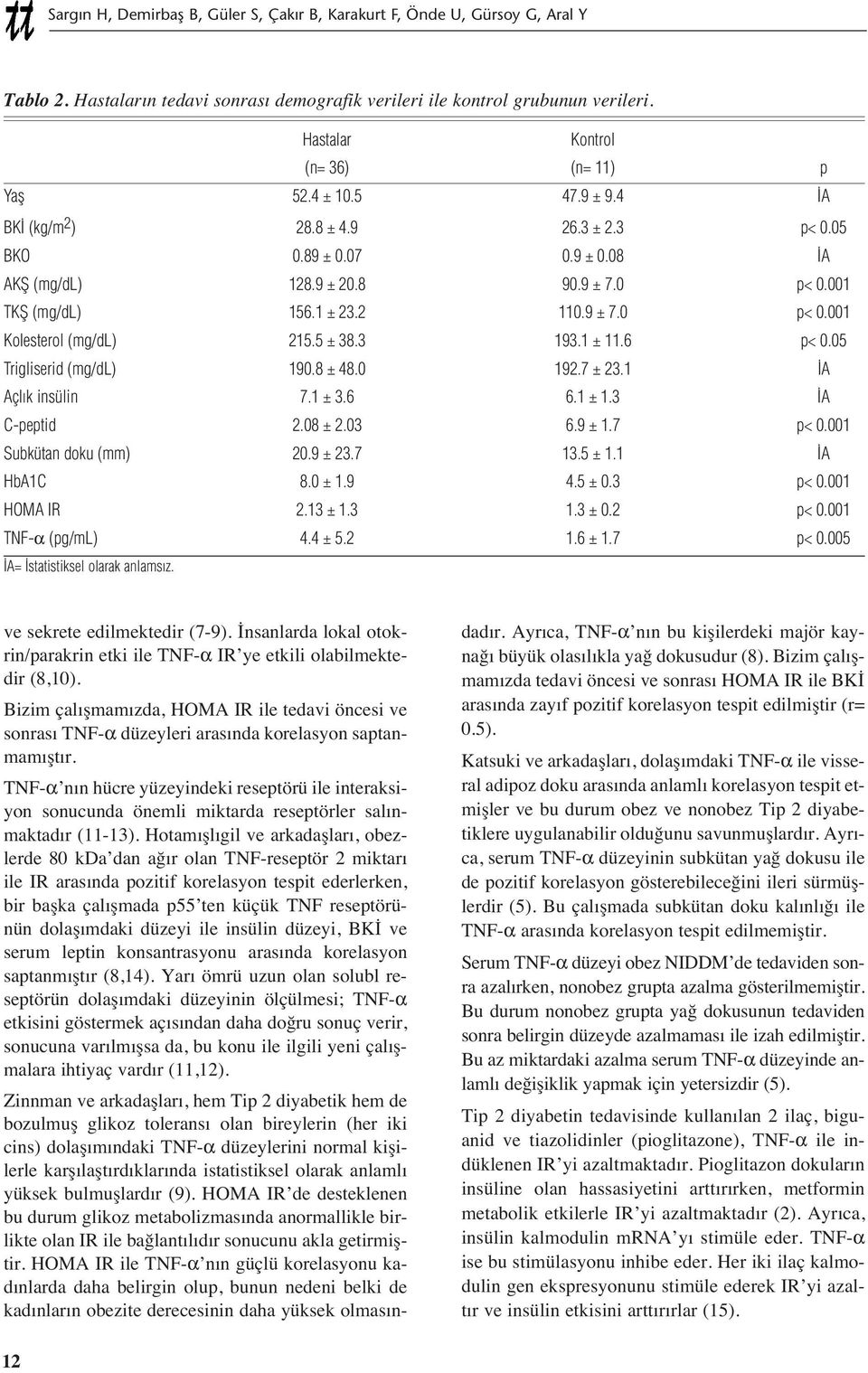 1 ± 23.2 110.9 ± 7.0 p< 0.001 Kolesterol (mg/dl) 215.5 ± 38.3 193.1 ± 11.6 p< 0.05 Trigliserid (mg/dl) 190.8 ± 48.0 192.7 ± 23.1 İA Açlık insülin 7.1 ± 3.6 6.1 ± 1.3 İA C-peptid 2.08 ± 2.03 6.9 ± 1.