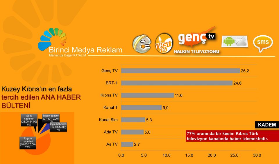 00) 78% Sabah saatleri (07.30-10.00) 10% Öğle haberleri (12.00-14.