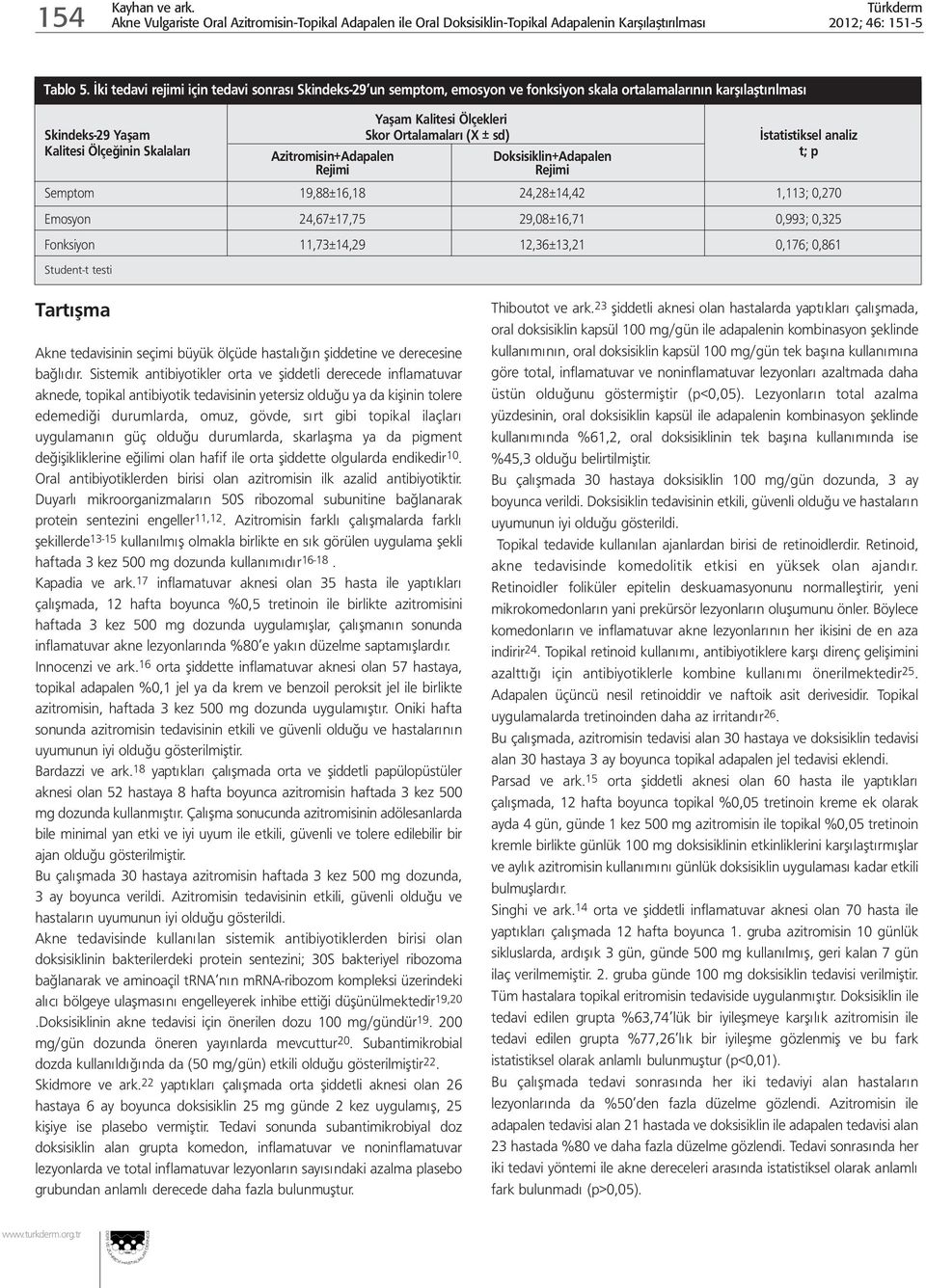 İstatistiksel analiz Kalitesi Ölçeğinin Skalaları Azitromisin+Adapalen Doksisiklin+Adapalen t; p Rejimi Rejimi Semptom 19,88±16,18 24,28±14,42 1,113; 0,270 Emosyon 24,67±17,75 29,08±16,71 0,993;