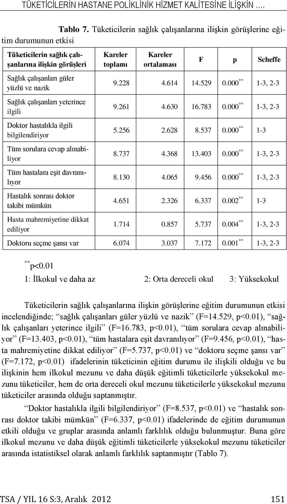 yeterince ilgili Doktor hastalıkla ilgili bilgilendiriyor Tüm sorulara cevap alınabiliyor Tüm hastalara eşit davranılıyor Hastalık sonrası doktor takibi mümkün Hasta mahremiyetine dikkat ediliyor