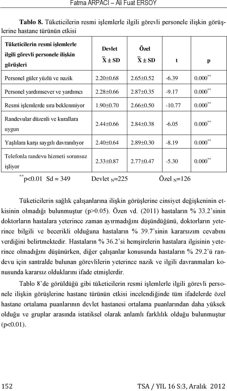 Personel güler yüzlü ve nazik 2.20 0.68 2.65 0.52-6.39 0.000 ** Personel yardımsever ve yardımcı 2.28 0.66 2.87 0.35-9.17 0.000 ** Resmi işlemlerde sıra beklenmiyor 1.90 0.70 2.66 0.50-10.77 0.