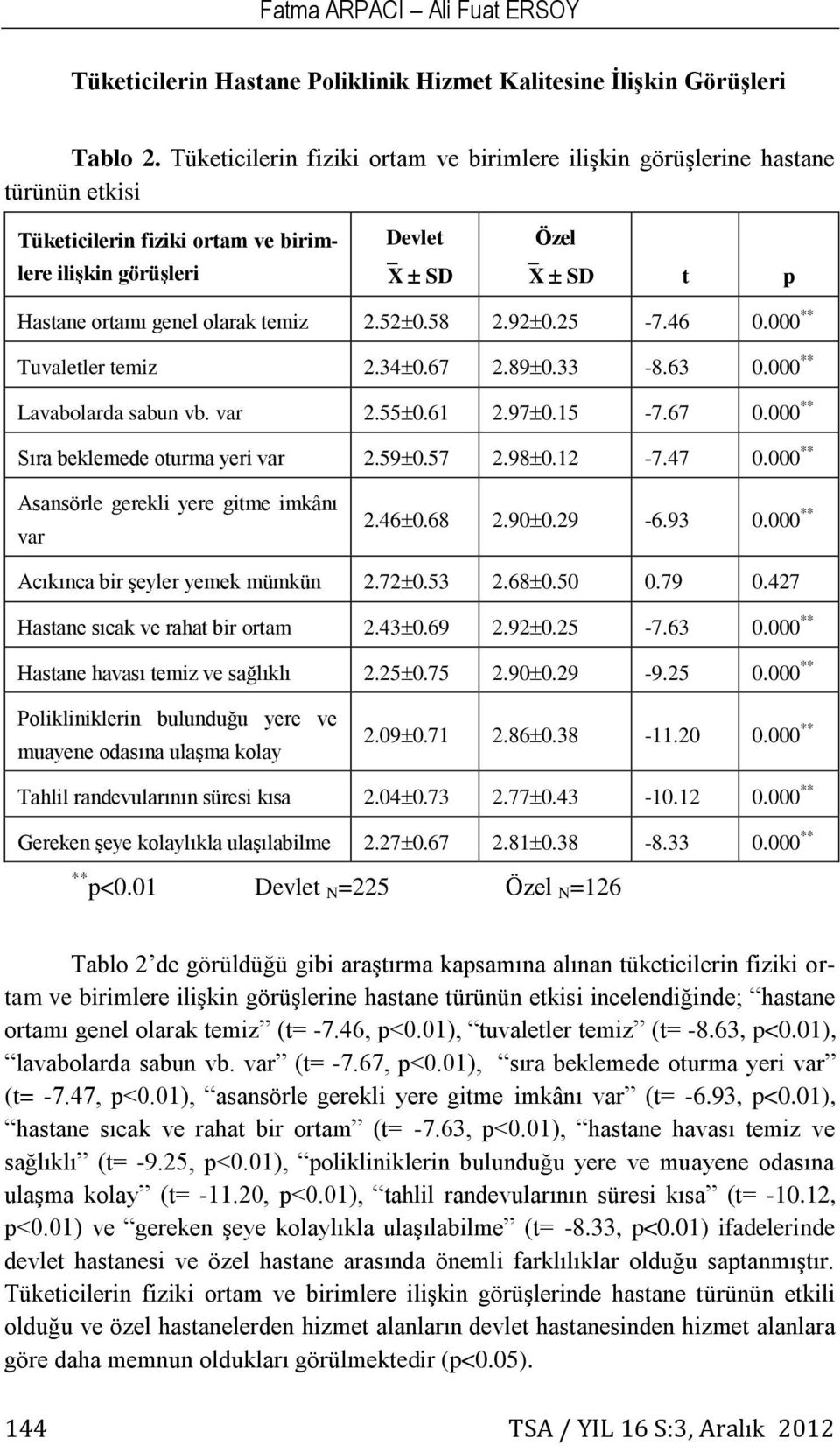 temiz 2.52 0.58 2.92 0.25-7.46 0.000 ** Tuvaletler temiz 2.34 0.67 2.89 0.33-8.63 0.000 ** Lavabolarda sabun vb. var 2.55 0.61 2.97 0.15-7.67 0.000 ** Sıra beklemede oturma yeri var 2.59 0.57 2.98 0.