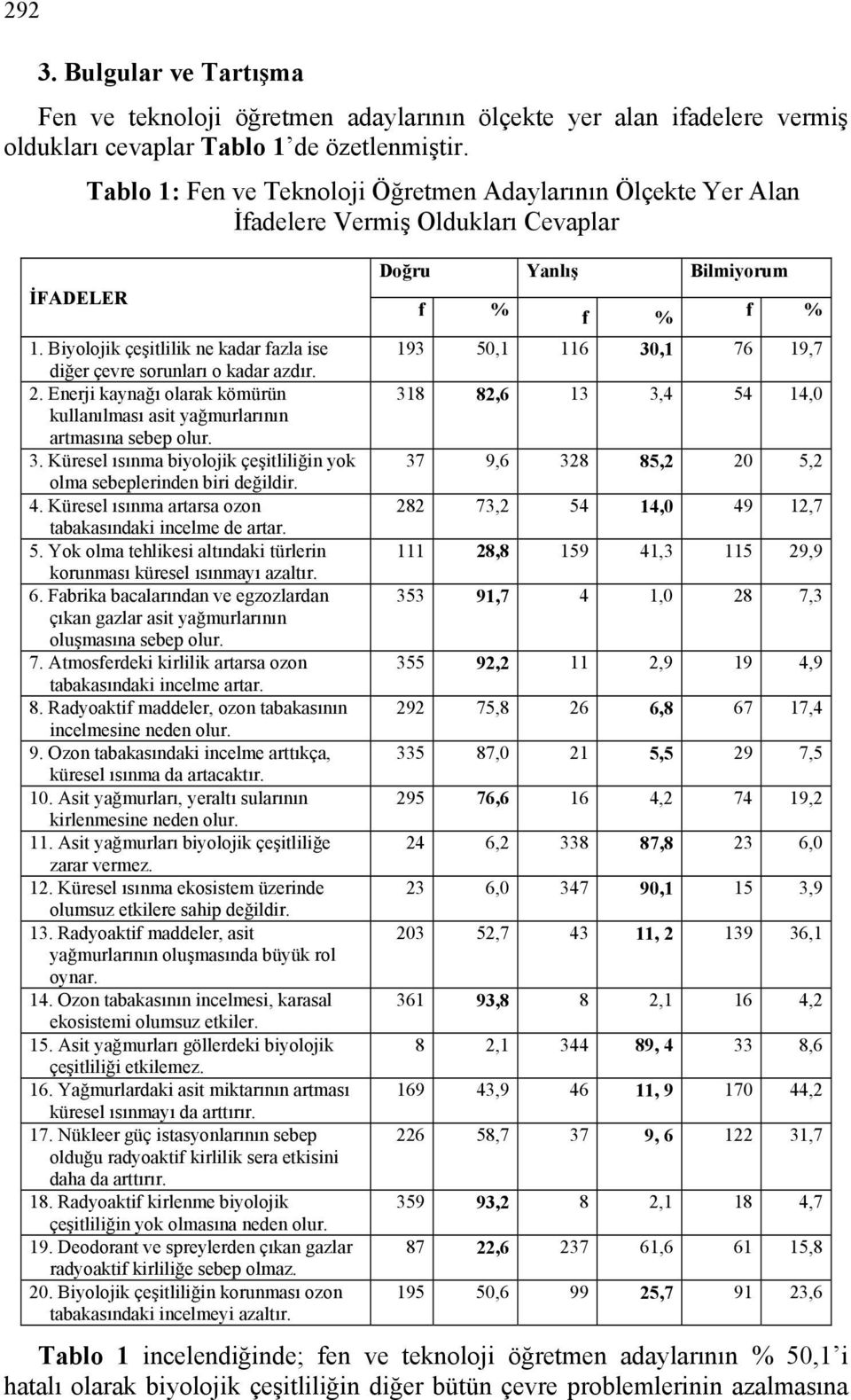 Enerji kaynağı olarak kömürün kullanılması asit yağmurlarının artmasına sebep olur. 3. Küresel ısınma biyolojik çeşitliliğin yok olma sebeplerinden biri değildir. 4.