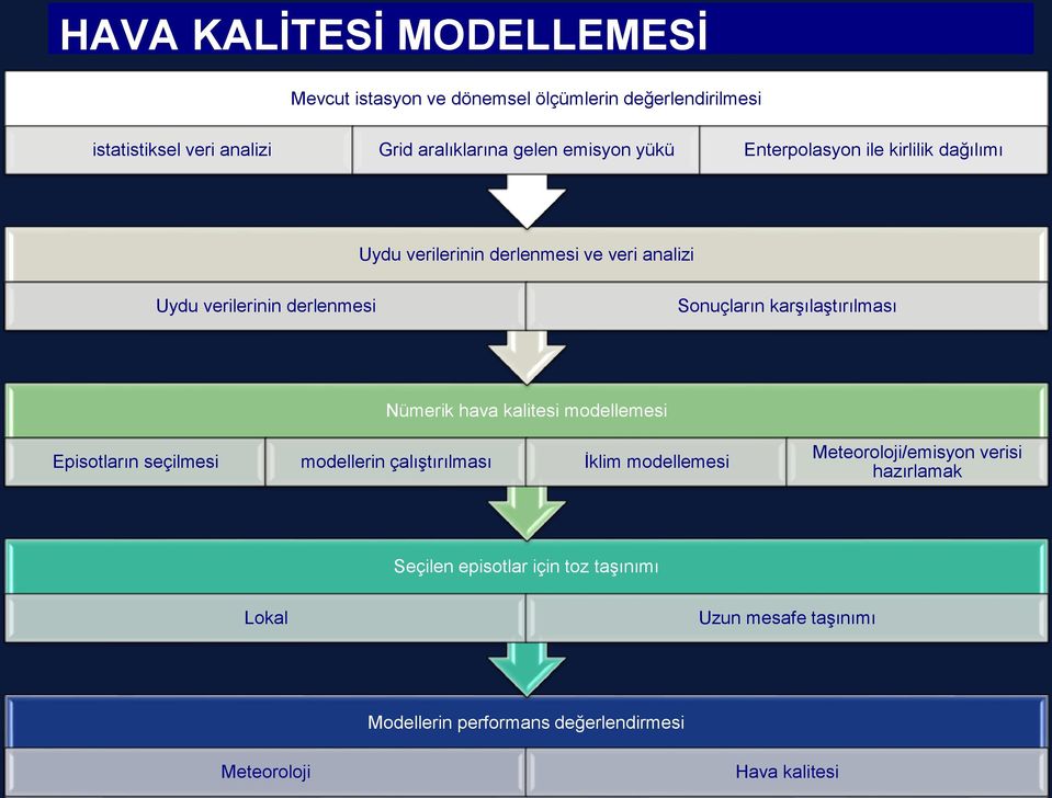 karşılaştırılması Nümerik hava kalitesi modellemesi Episotların seçilmesi modellerin çalıştırılması İklim modellemesi