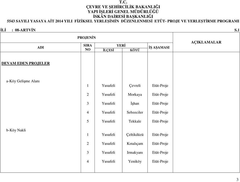 a-köy Gelişme Alanı Yusufeli Çevreli Yusufeli Morkaya 3 Yusufeli Đşhan 4