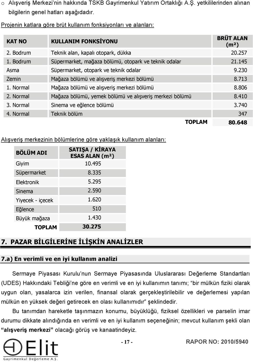 Bodrum Süpermarket, mağaza bölümü, otopark ve teknik odalar 21.145 Asma Süpermarket, otopark ve teknik odalar 9.230 Zemin Mağaza bölümü ve alışveriş merkezi bölümü 8.713 1.