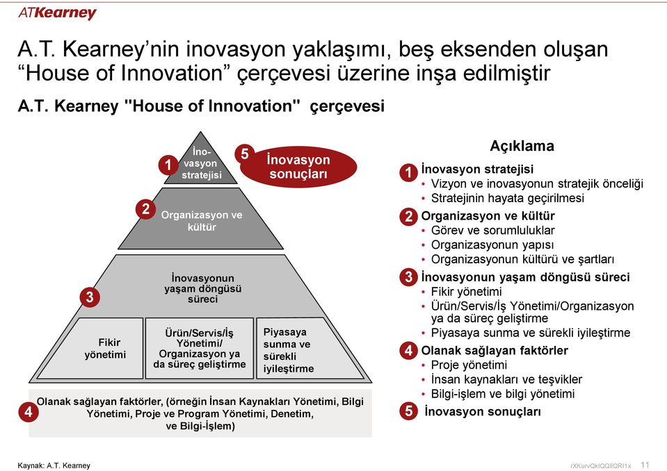 sağlayan faktörler, (örneğin İnsan Kaynakları Yönetimi, Bilgi Yönetimi, Proje ve Program Yönetimi, Denetim, ve Bilgi-İşlem) 5 1 2 3 4 5 Açıklama İnovasyon stratejisi Vizyon ve inovasyonun stratejik