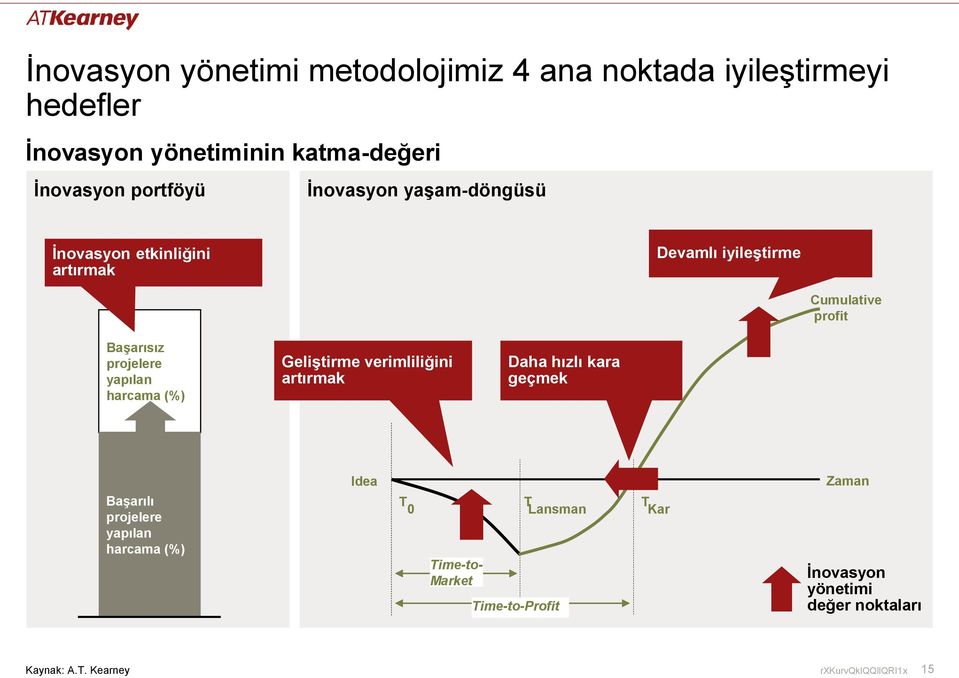 projelere yapılan harcama (%) Geliştirme verimliliğini artırmak Daha hızlı kara geçmek Başarılı projelere yapılan