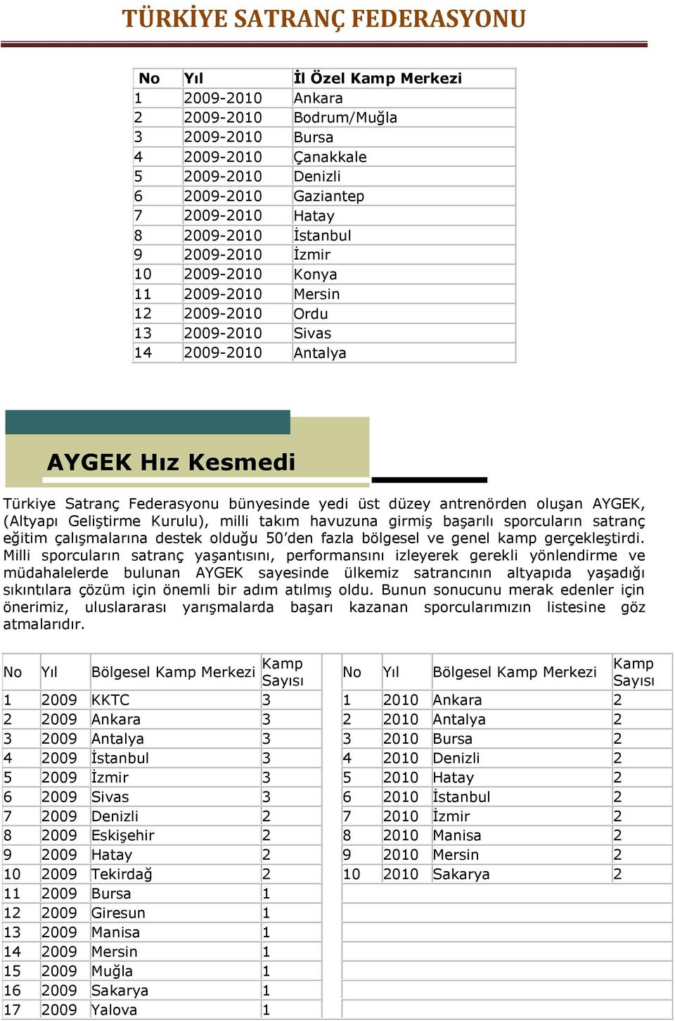 oluşan AYGEK, (Altyapı Geliştirme Kurulu), milli takım havuzuna girmiş başarılı sporcuların satranç eğitim çalışmalarına destek olduğu 50 den fazla bölgesel ve genel kamp gerçekleştirdi.