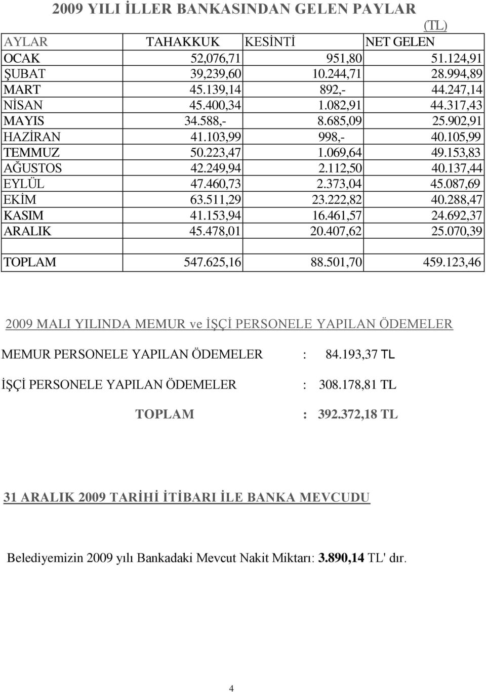 087,69 EKİM 63.511,29 23.222,82 40.288,47 KASIM 41.153,94 16.461,57 24.692,37 ARALIK 45.478,01 20.407,62 25.070,39 TOPLAM 547.625,16 88.501,70 459.