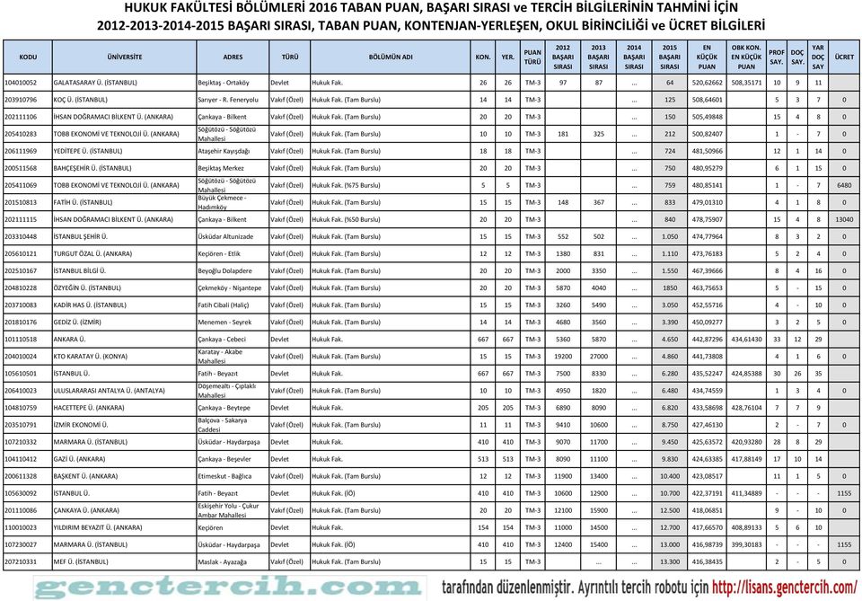 26 26 TM-3 97 87... 64 520,62662 508,35171 10 9 11 203910796 KOÇ Ü. (İSTANBUL) Sarıyer - R. Feneryolu Vakıf (Özel) Hukuk Fak. (Tam Burslu) 14 14 TM-3.
