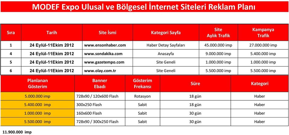 com Site Geneli 1.000.000 imp 1.000.000 imp 6 24 Eylül-11Ekim 2012 www.olay.com.tr Site Geneli 5.500.000 imp 5.500.000 imp Planlanan Gösterim Banner Ebadı Gösterim Frekansı Süre Kategori 5.