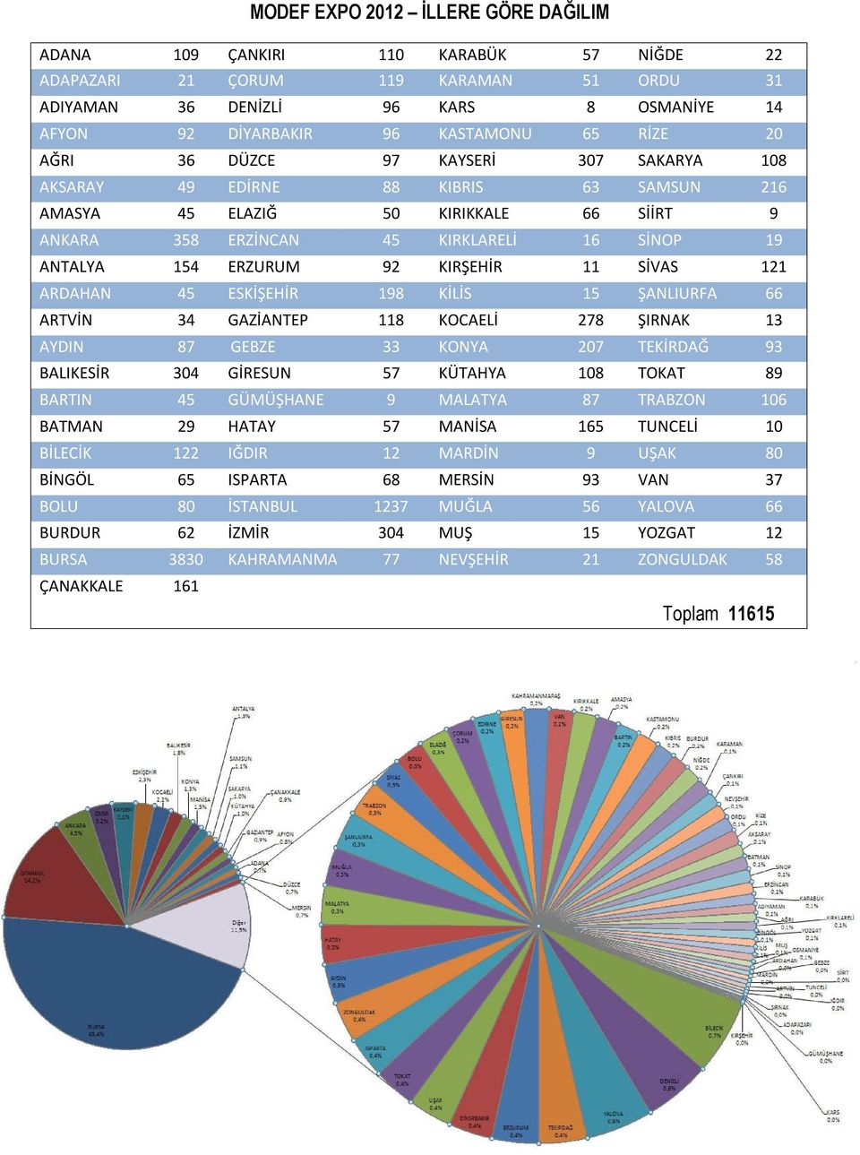 92 KIRŞEHİR 11 SİVAS 121 ARDAHAN 45 ESKİŞEHİR 198 KİLİS 15 ŞANLIURFA 66 ARTVİN 34 GAZİANTEP 118 KOCAELİ 278 ŞIRNAK 13 AYDIN 87 GEBZE 33 KONYA 207 TEKİRDAĞ 93 BALIKESİR 304 GİRESUN 57 KÜTAHYA 108