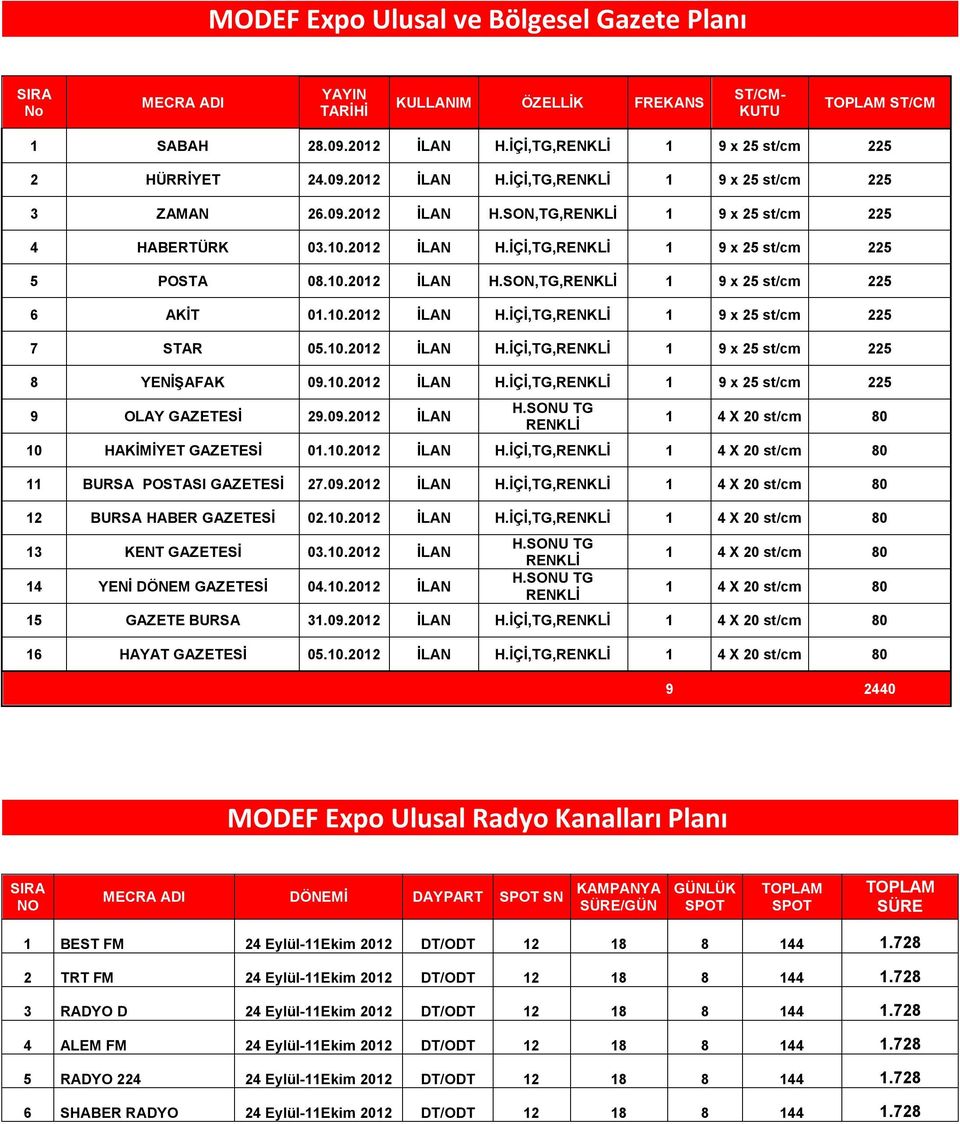 10.2012 İLAN H.İÇİ,TG,RENKLİ 1 9 x 25 st/cm 225 8 YENİŞAFAK 09.10.2012 İLAN H.İÇİ,TG,RENKLİ 1 9 x 25 st/cm 225 9 OLAY GAZETESİ 29.09.2012 İLAN H.SONU TG RENKLİ 1 4 X 20 st/cm 80 10 HAKİMİYET GAZETESİ 01.