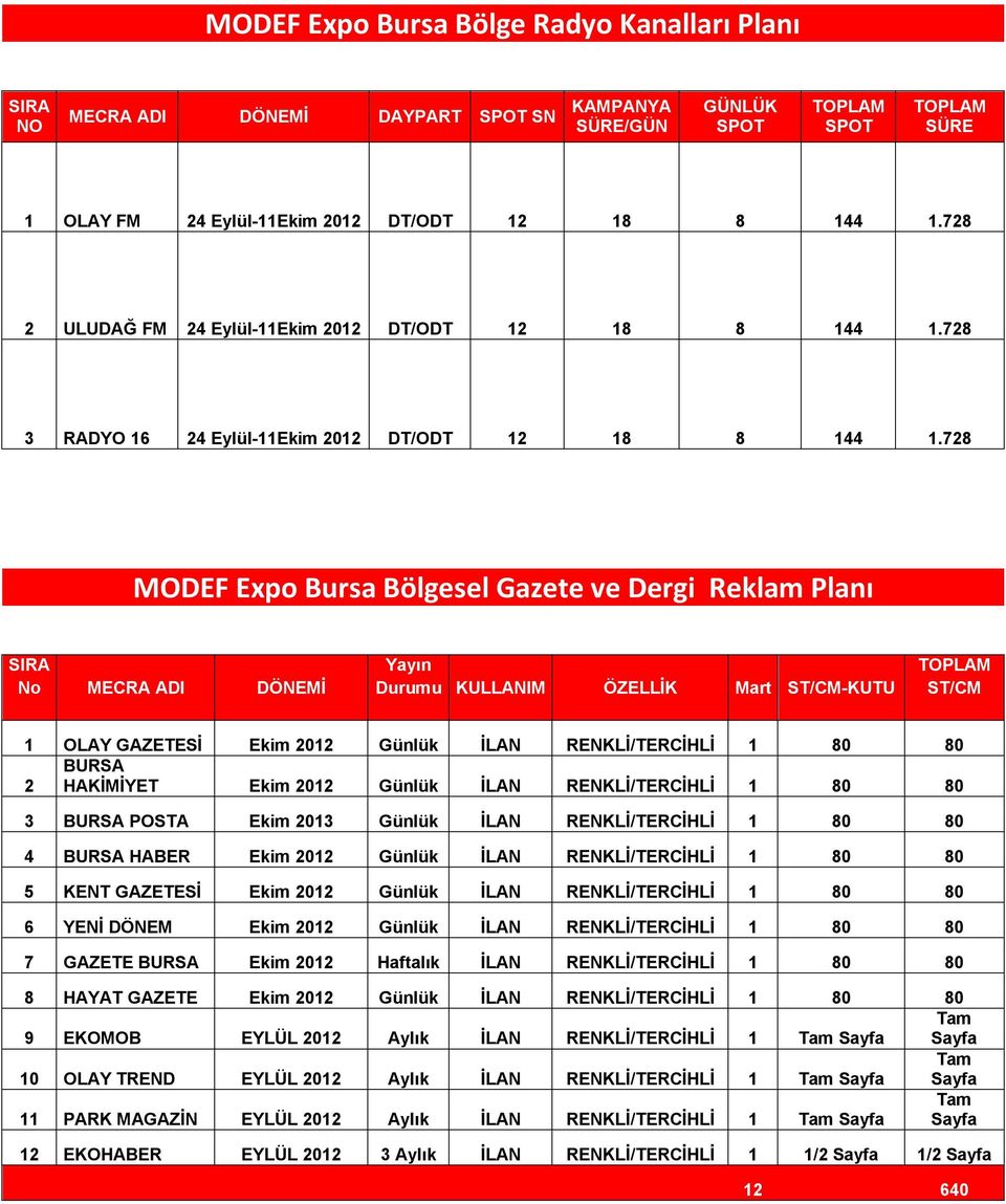 728 MODEF Expo Bursa Bölgesel Gazete ve Dergi Reklam Planı SIRA No MECRA ADI DÖNEMİ Yayın Durumu KULLANIM ÖZELLİK Mart ST/CM-KUTU ST/CM 1 OLAY GAZETESİ Ekim 2012 Günlük İLAN RENKLİ/TERCİHLİ 1 80 80