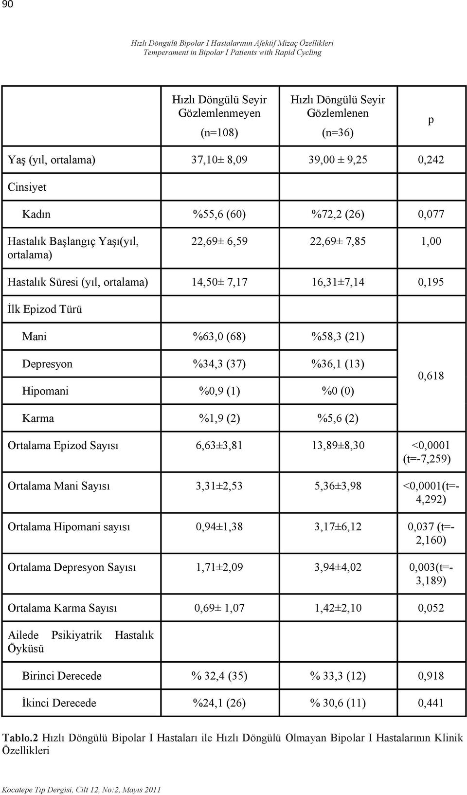 (1) %0 (0) 0,618 Karma %1,9 (2) %5,6 (2) Ortalama Epizod Sayısı 6,63±3,81 13,89±8,30 <0,0001 (t=-7,259) Ortalama Mani Sayısı 3,31±2,53 5,36±3,98 <0,0001(t=- 4,292) Ortalama Hipomani sayısı 0,94±1,38