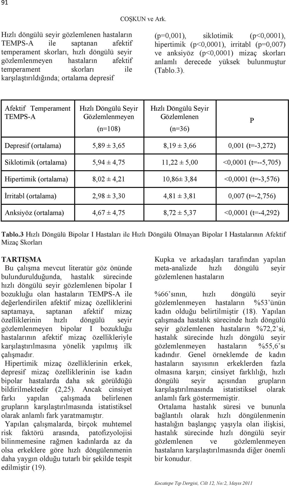 ortalama depresif (p=0,001), siklotimik (p<0,0001), hipertimik (p<0,0001), irritabl (p=0,007) ve anksiyöz (p<0,0001) mizaç skorları anlamlı derecede yüksek bulunmuştur (Tablo.3).