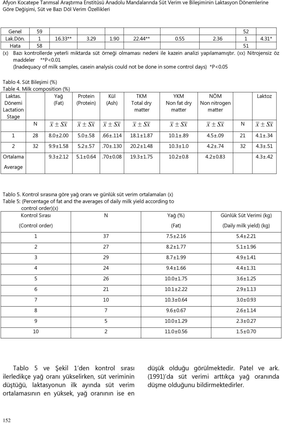 01 (Inadequacy of milk samples, casein analysis could not be done in some control days) *P<0.05 Tablo 4. Süt Bileşimi Table 4. Milk composition Laktas.