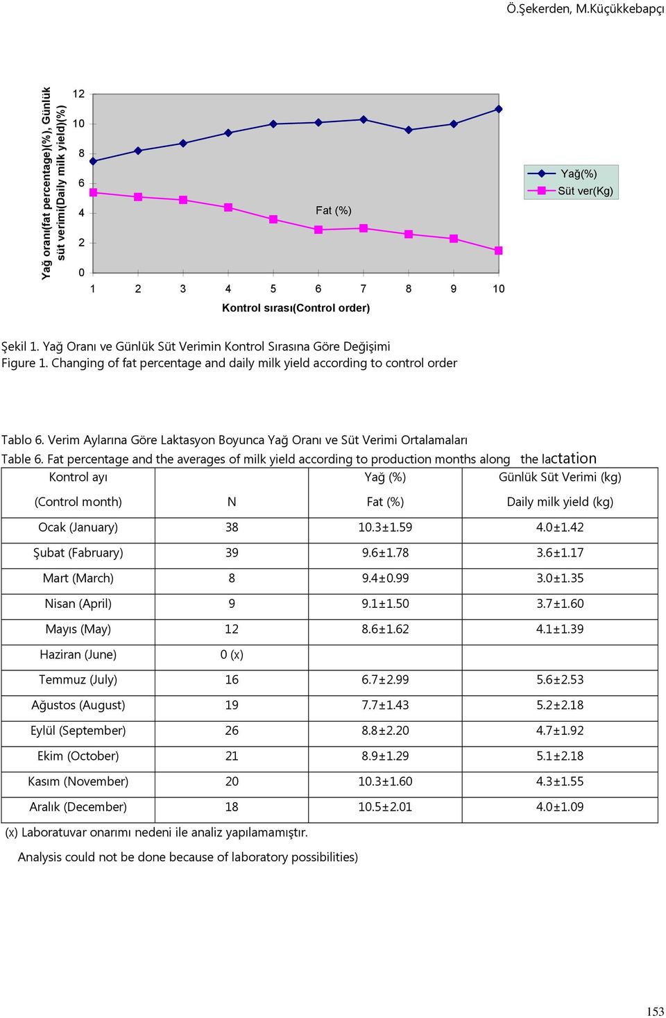 Verim Aylarına Göre Laktasyon Boyunca Yağ Oranı ve Süt Verimi Ortalamaları Table 6.