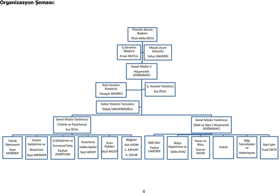 Genel Müdür Yardımcısı (Mali ve İdari ) Hüsamettin DOĞRAMACI Teknik Operasyon Ayşe MERMER Sistem Geliştirme ve Reasürans Ayşe MERMER İş Geliştirme ve Kurumsal Satış Kayhan AKARTUNA Pazarlama