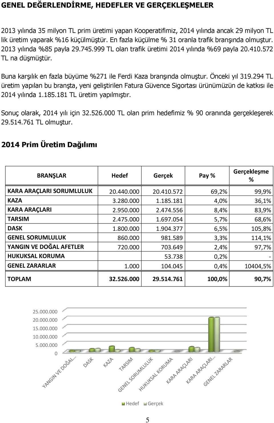 Buna karşılık en fazla büyüme %271 ile Ferdi Kaza branşında olmuştur. Önceki yıl 319.