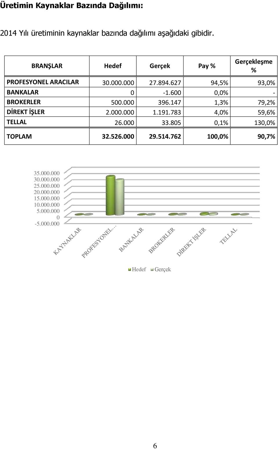 600 0,0% - BROKERLER 500.000 396.147 1,3% 79,2% DİREKT İŞLER 2.000.000 1.191.783 4,0% 59,6% TELLAL 26.000 33.