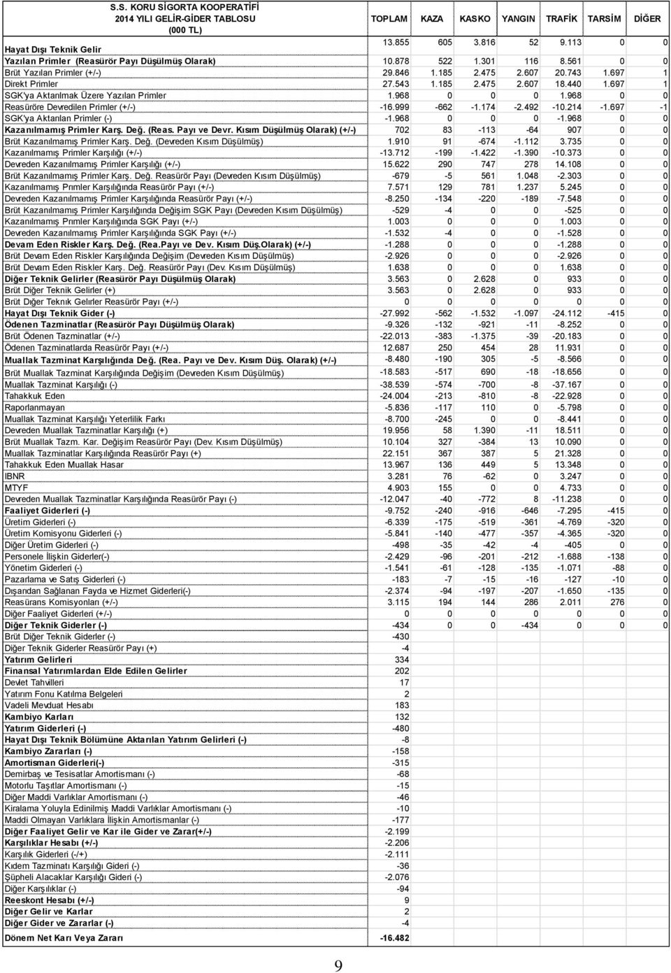 440 1.697 1 SGK'ya Aktarılmak Üzere Yazılan Primler 1.968 0 0 0 1.968 0 0 Reasüröre Devredilen Primler (+/-) -16.999-662 -1.174-2.492-10.214-1.697-1 SGK'ya Aktarılan Primler (-) -1.968 0 0 0-1.