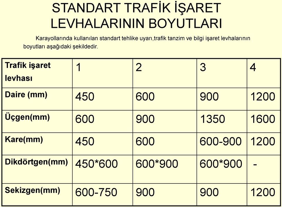 Trafik işaret levhası 1 2 3 4 Daire (mm) 450 600 900 1200 Üçgen(mm) 600 900 1350 1600