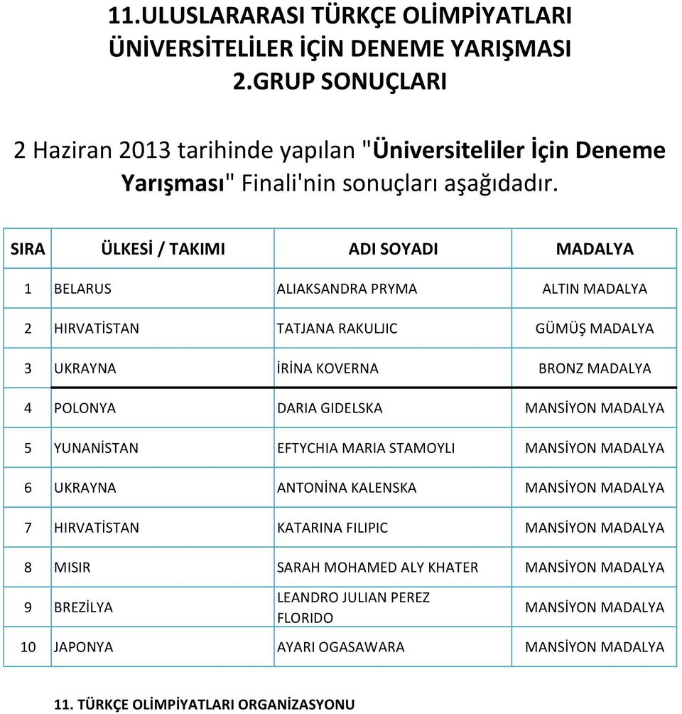 RAKULJIC GÜMÜŞ MADALYA 3 UKRAYNA İRİNA KOVERNA BRONZ MADALYA 4 POLONYA DARIA GIDELSKA MANSİYON MADALYA 5 YUNANİSTAN EFTYCHIA MARIA STAMOYLI