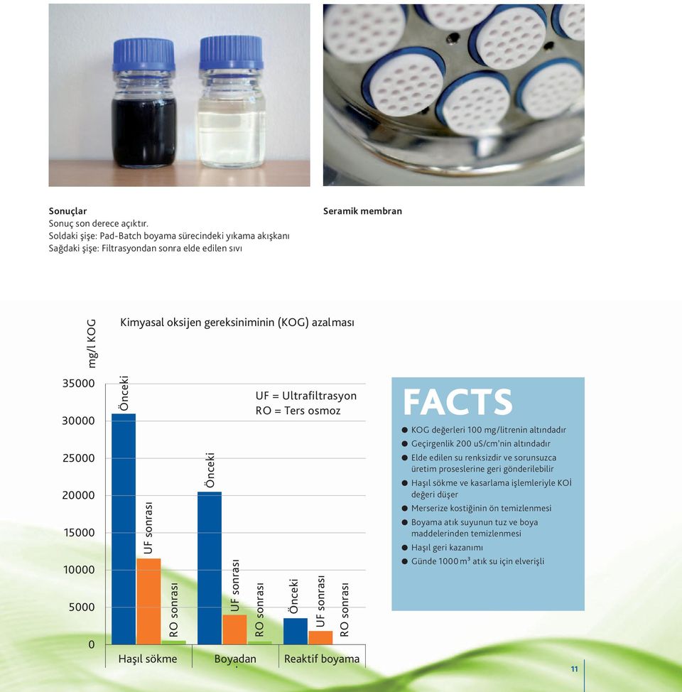 gereksiniminin (KOG) azalması Önceki UF sonrası RO sonrası Haşıl sökme Önceki UF sonrası Boyadan arındırma UF = Ultrafiltrasyon RO = Ters osmoz RO sonrası Önceki UF sonrası RO sonrası Reaktif boyama