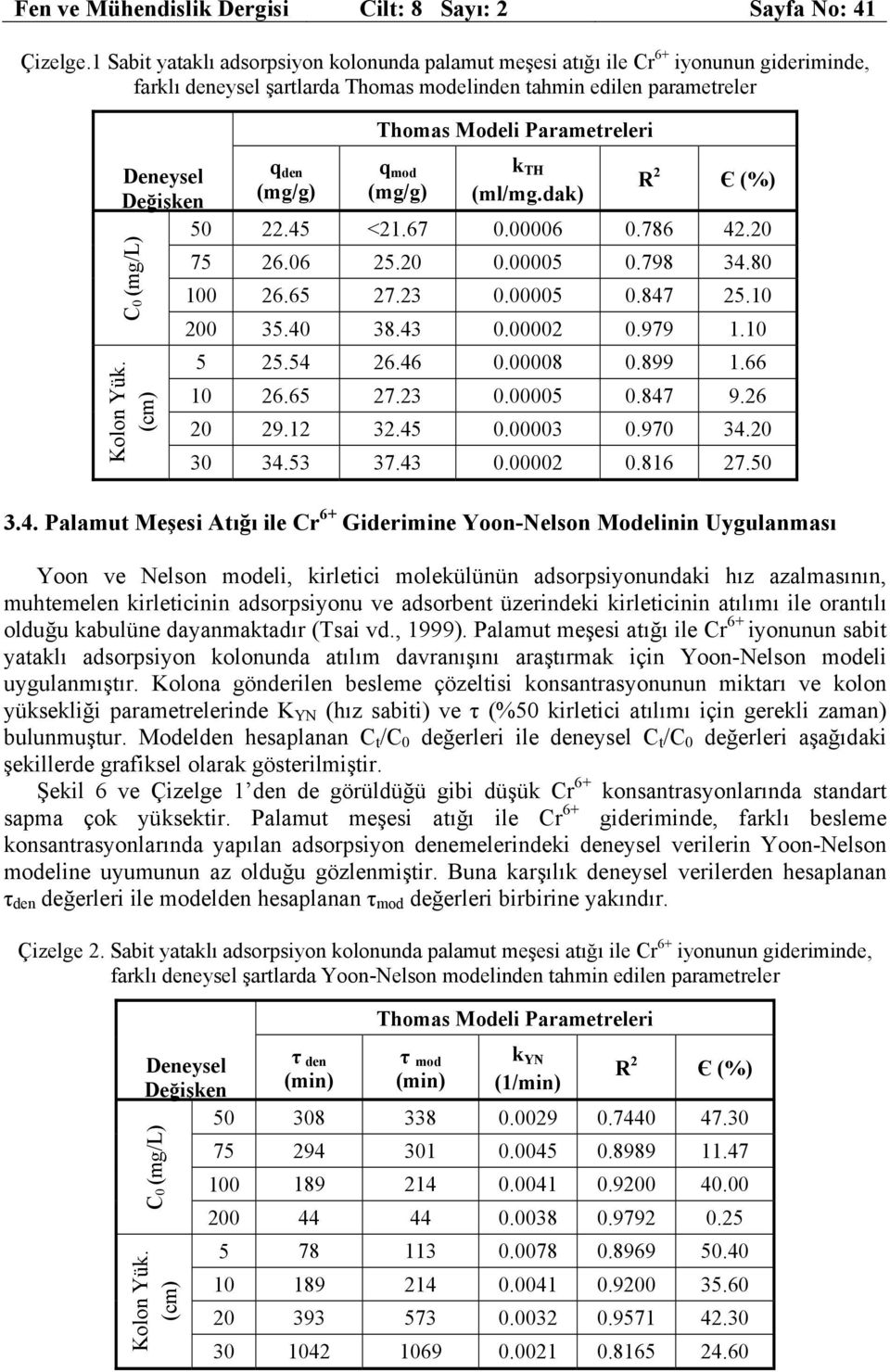 q den q mod k TH R 2 Є (%) Değişken (mg/g) (mg/g) (ml/mg.dak) 5 22.45 <21.67.6.786 42.2 C (mg/l) Kolon Yük. (cm) 75 26.6 25.2.5.798 34.8 1 26.65 27.23.5.847 25.1 2 35.4 38.43.2.979 1.1 5 25.54 26.46.