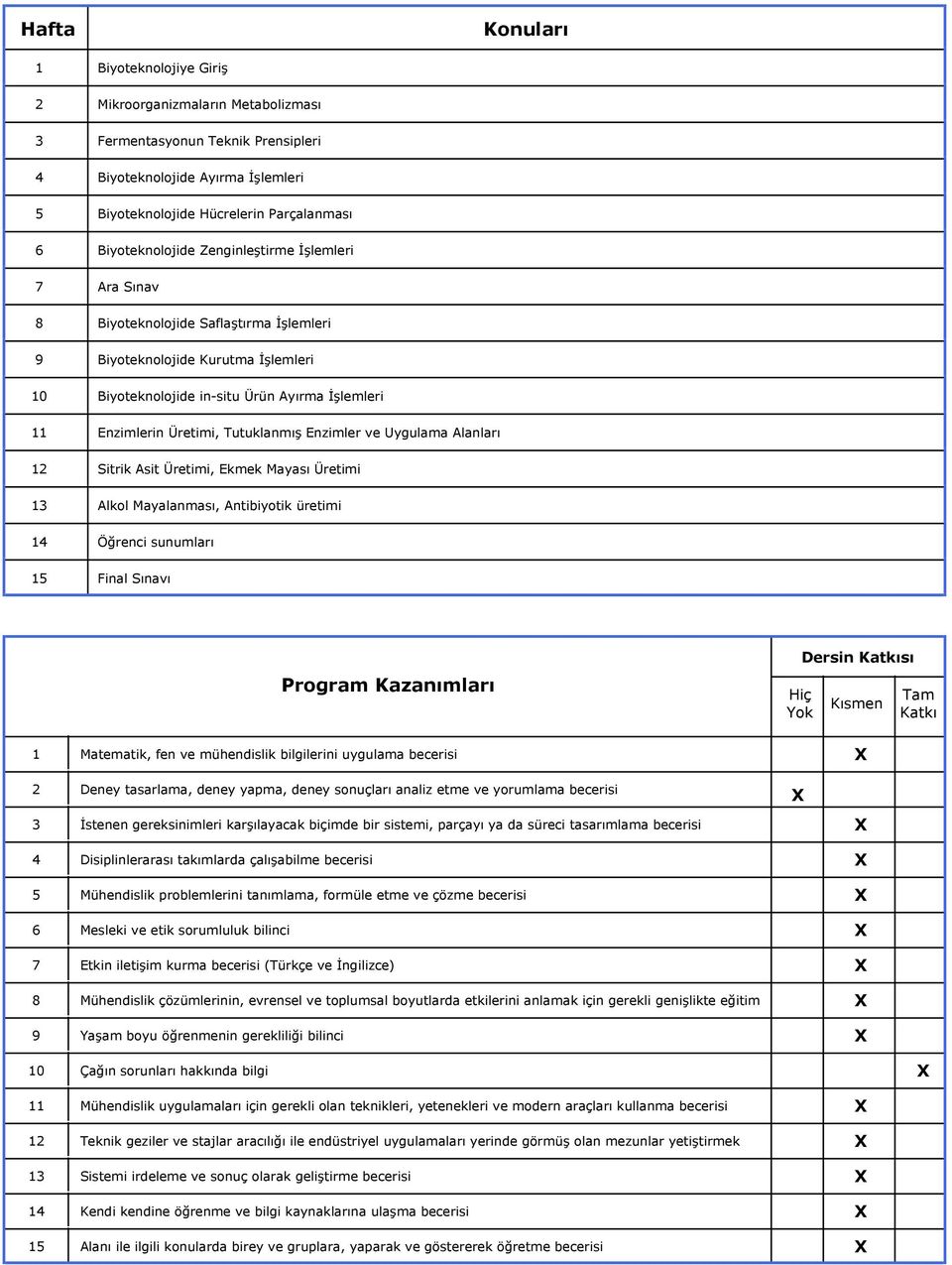 Tutuklanmış Enzimler ve Uygulama Alanları Sitrik Asit Üretimi, Ekmek Mayası Üretimi 3 Alkol Mayalanması, Antibiyotik üretimi 4 Öğrenci sunumları 5 Final Sınavı Program Kazanımları Hiç Yok Dersin