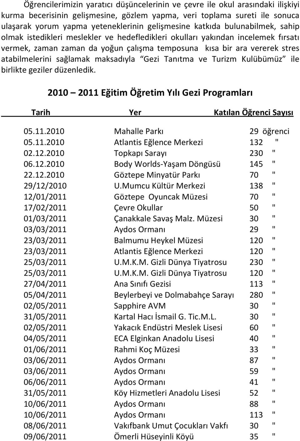 atabilmelerini sağlamak maksadıyla Gezi Tanıtma ve Turizm Kulübümüz ile birlikte geziler düzenledik. 2010 2011 Eğitim Öğretim Yılı Gezi Programları Tarih Yer Katılan Öğrenci Sayısı 05.11.2010 Mahalle Parkı 29 öğrenci 05.