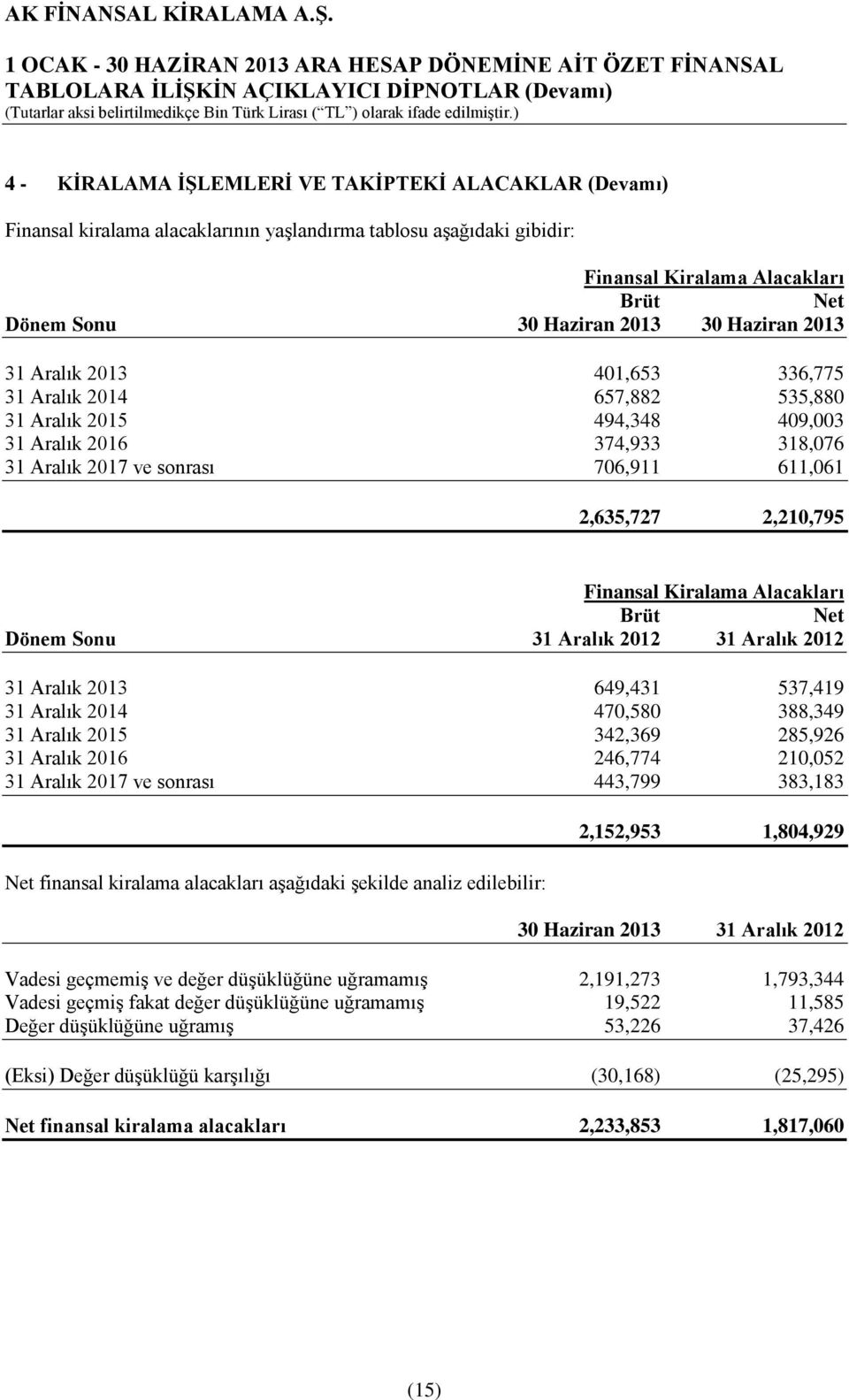 Finansal Kiralama Alacakları Brüt Net Dönem Sonu 31 Aralık 2012 31 Aralık 2012 31 Aralık 2013 649,431 537,419 31 Aralık 2014 470,580 388,349 31 Aralık 2015 342,369 285,926 31 Aralık 2016 246,774