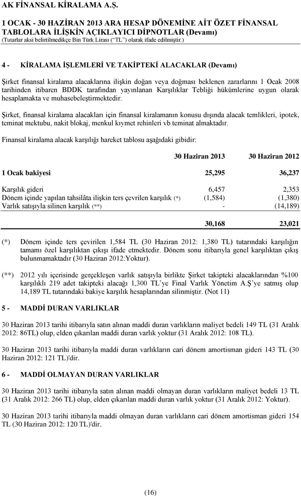 Şirket, finansal kiralama alacakları için finansal kiralamanın konusu dışında alacak temlikleri, ipotek, teminat mektubu, nakit blokaj, menkul kıymet rehinleri vb teminat almaktadır.