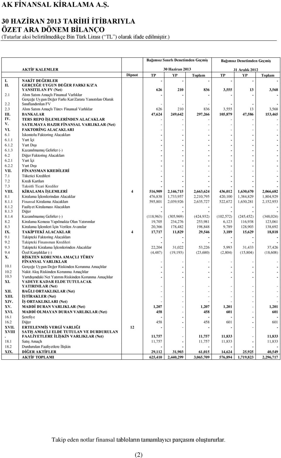 2 Gerçeğe Uygun Değer Farkı Kar/Zarara Yansıtılan Olarak Sınıflandırılan FV - - - - - - 2.3 Alım Satım Amaçlı Türev Finansal Varlıklar 626 210 836 3,555 13 3,568 III.