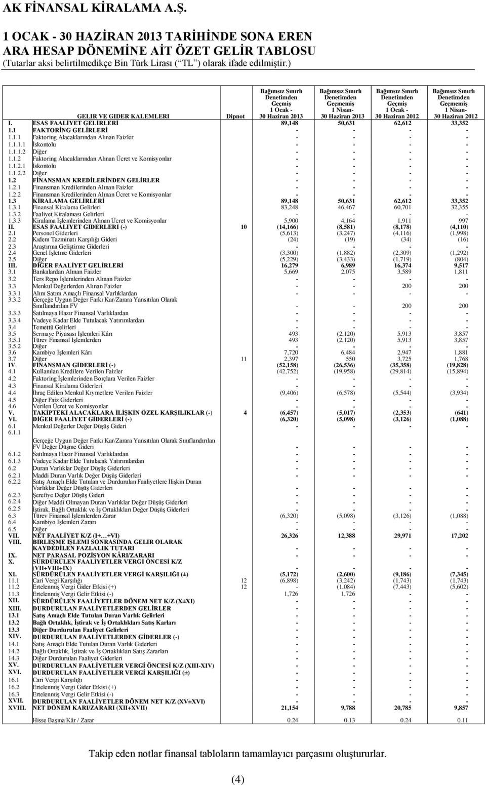 ESAS FAALİYET GELİRLERİ 89,148 50,631 62,612 33,352 1.1 FAKTORİNG GELİRLERİ - - - - 1.1.1 Faktoring Alacaklarından Alınan Faizler - - - - 1.1.1.1 İskontolu - - - - 1.1.1.2 Diğer - - - - 1.1.2 Faktoring Alacaklarından Alınan Ücret ve Komisyonlar - - - - 1.