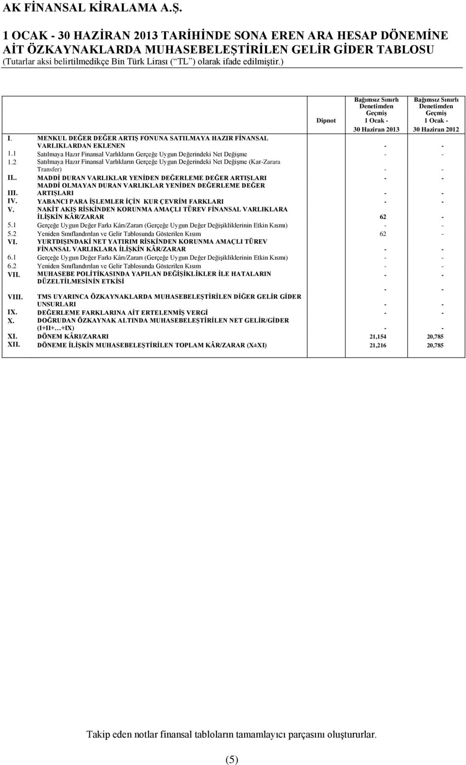 1 Satılmaya Hazır Finansal Varlıkların Gerçeğe Uygun Değerindeki Net Değişme - - 1.2 Satılmaya Hazır Finansal Varlıkların Gerçeğe Uygun Değerindeki Net Değişme (Kar-Zarara Transfer) - - II.