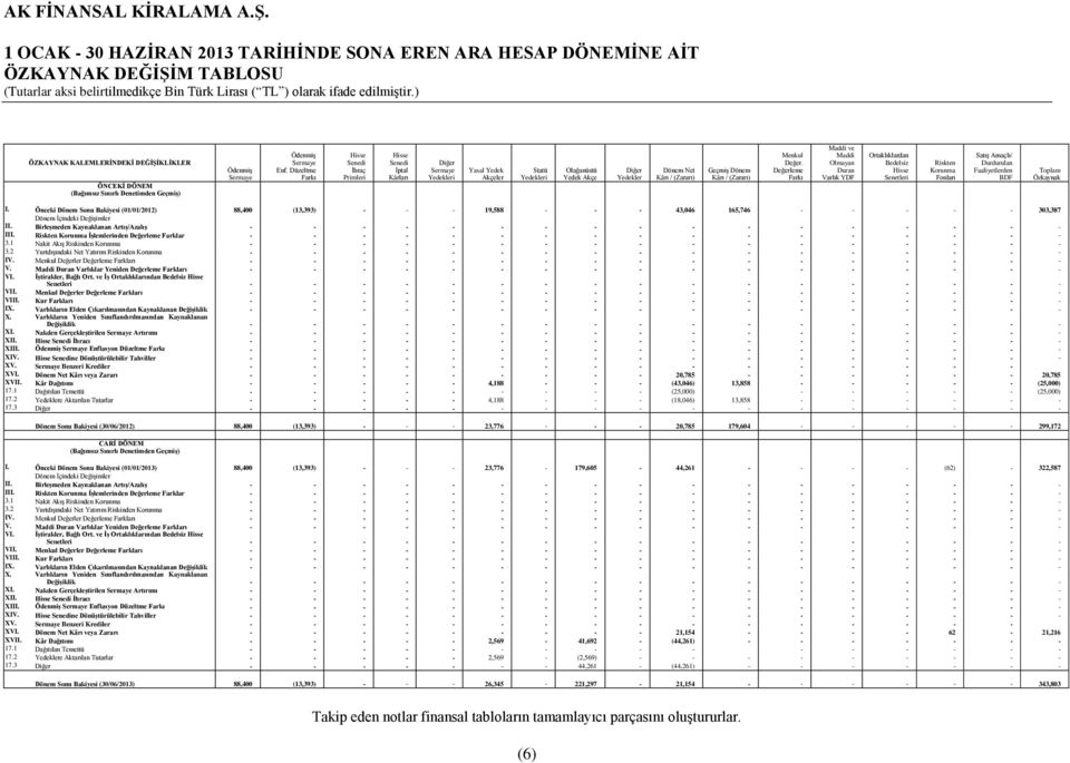 Düzeltme Farkı Hisse Senedi İhraç Primleri Hisse Senedi İptal Kârları Diğer Sermaye Yedekleri Yasal Yedek Akçeler Statü Yedekleri Olağanüstü Yedek Akçe Diğer Yedekler Dönem Net Kârı / (Zararı) Geçmiş