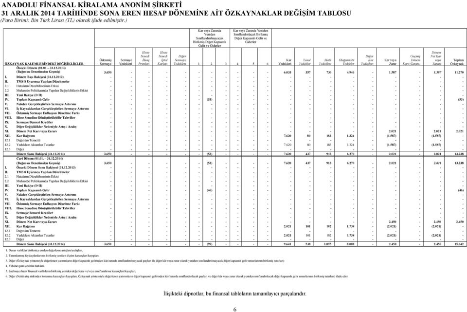 Yedekleri Hisse Senedi İhraç Primleri Hisse Senedi İptal Karları Diğer Sermaye Yedekleri 1 2 3 4 5 6 ÖZKAYNAK KALEMLERİNDEKİ DEĞİŞİKLİKLER Önceki Dönem (01.01 31.12.