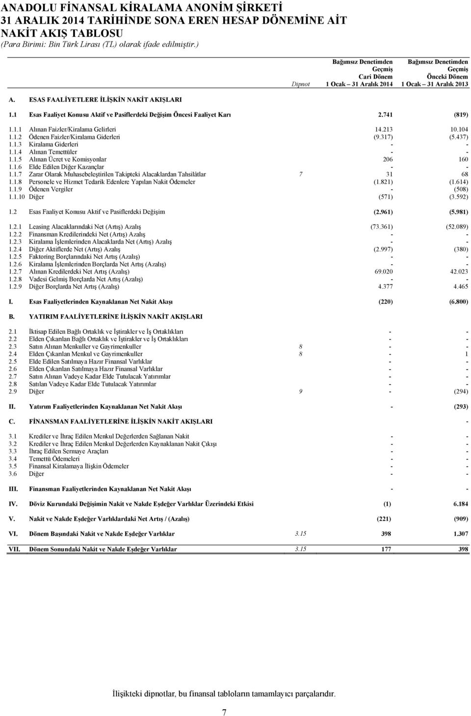 1 Esas Faaliyet Konusu Aktif ve Pasiflerdeki Değişim Öncesi Faaliyet Karı 2.741 (819) 1.1.1 Alınan Faizler/Kiralama Gelirleri 14.213 10.104 1.1.2 Ödenen Faizler/Kiralama Giderleri (9.317) (5.437) 1.1.3 Kiralama Giderleri - - 1.