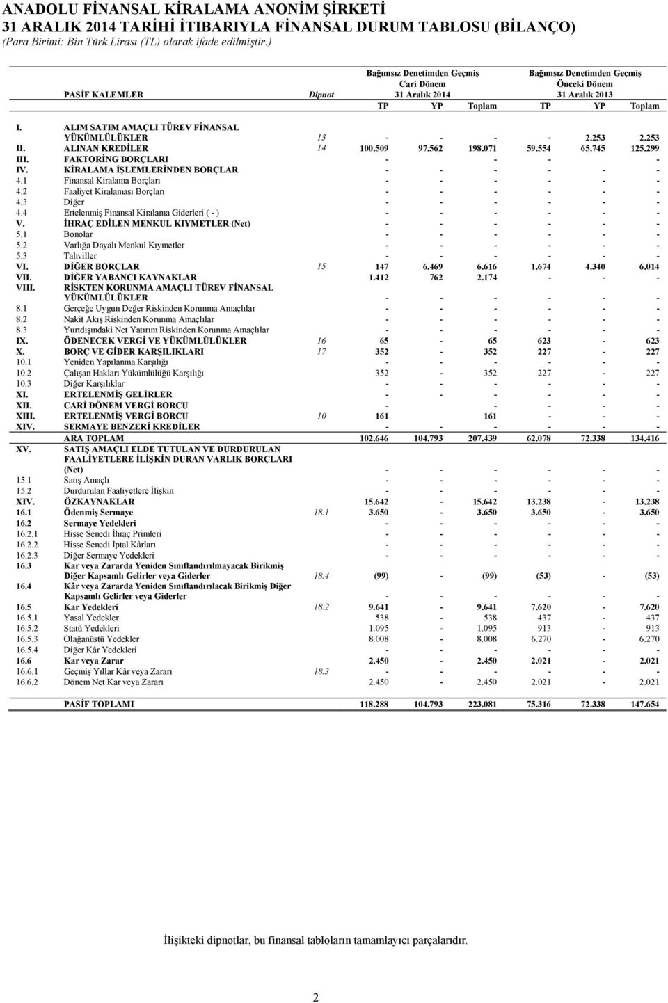 ALIM SATIM AMAÇLI TÜREV FİNANSAL YÜKÜMLÜLÜKLER 13 - - - - 2.253 2.253 II. ALINAN KREDİLER 14 100.509 97.562 198.071 59.554 65.745 125.299 III. FAKTORİNG BORÇLARI - - - - IV.