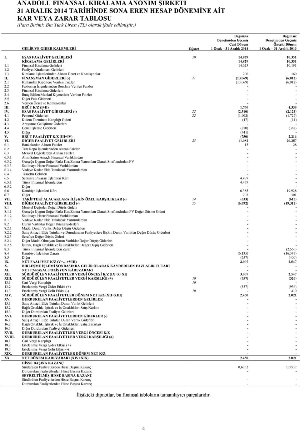 351 KİRALAMA GELİRLERİ 14.829 10.351 1.1 Finansal Kiralama Gelirleri 14.623 10.191 1.2 Faaliyet Kiralaması Gelirleri - - 1.3 Kiralama İşlemlerinden Alınan Ücret ve Komisyonlar 206 160 II.