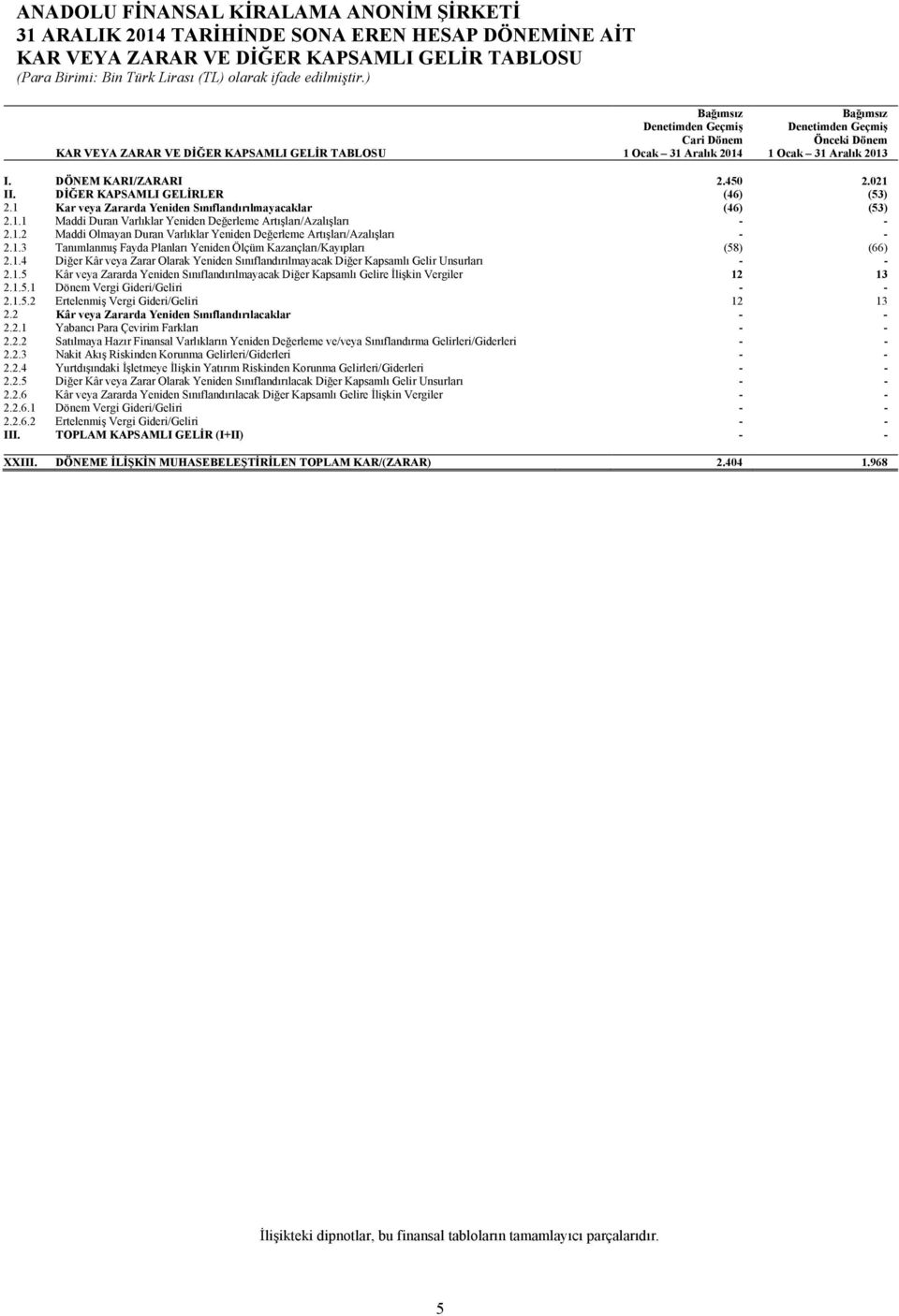 021 II. DİĞER KAPSAMLI GELİRLER (46) (53) 2.1 Kar veya Zararda Yeniden Sınıflandırılmayacaklar (46) (53) 2.1.1 Maddi Duran Varlıklar Yeniden Değerleme Artışları/Azalışları - - 2.1.2 Maddi Olmayan Duran Varlıklar Yeniden Değerleme Artışları/Azalışları - - 2.