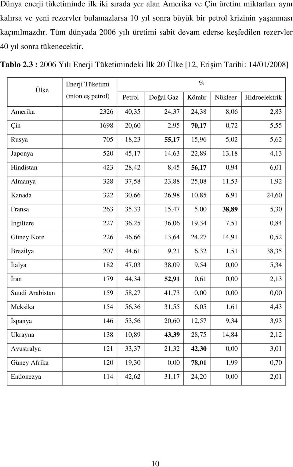 3 : 2006 Yılı Enerji Tüketimindeki İlk 20 Ülke [12, Erişim Tarihi: 14/01/2008] Ülke Enerji Tüketimi (mton eş petrol) % Petrol Doğal Gaz Kömür Nükleer Hidroelektrik Amerika 2326 40,35 24,37 24,38 8,06