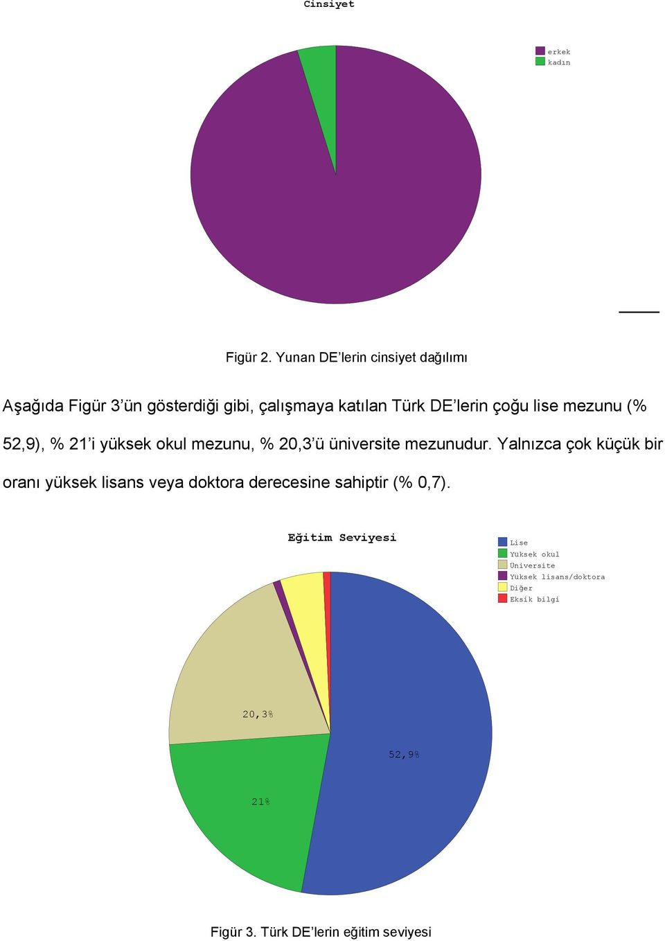 lise mezunu (% 52,9), % 21 i yüksek okul mezunu, % 20,3 ü üniversite mezunudur.