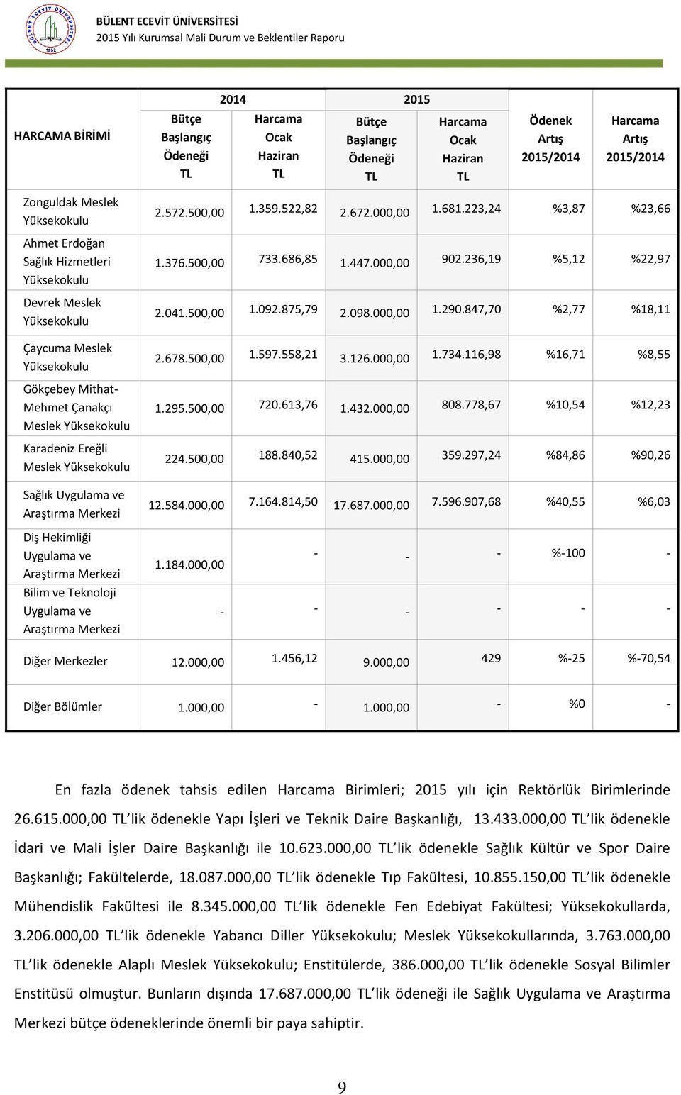 Hekimliği Uygulama ve Araştırma Merkezi Bilim ve Teknoloji Uygulama ve Araştırma Merkezi 2.572.500,00 1.359.522,82 2.672.000,00 1.681.223,24 %3,87 %23,66 1.376.500,00 733.686,85 1.447.000,00 902.