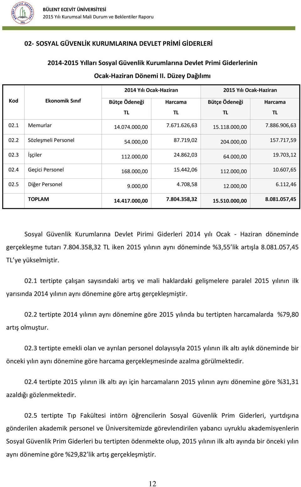 2 Sözleşmeli Personel 54.000,00 87.719,02 204.000,00 157.717,59 02.3 İşçiler 112.000,00 24.862,03 64.000,00 19.703,12 02.4 Geçici Personel 168.000,00 15.442,06 112.000,00 10.607,65 02.