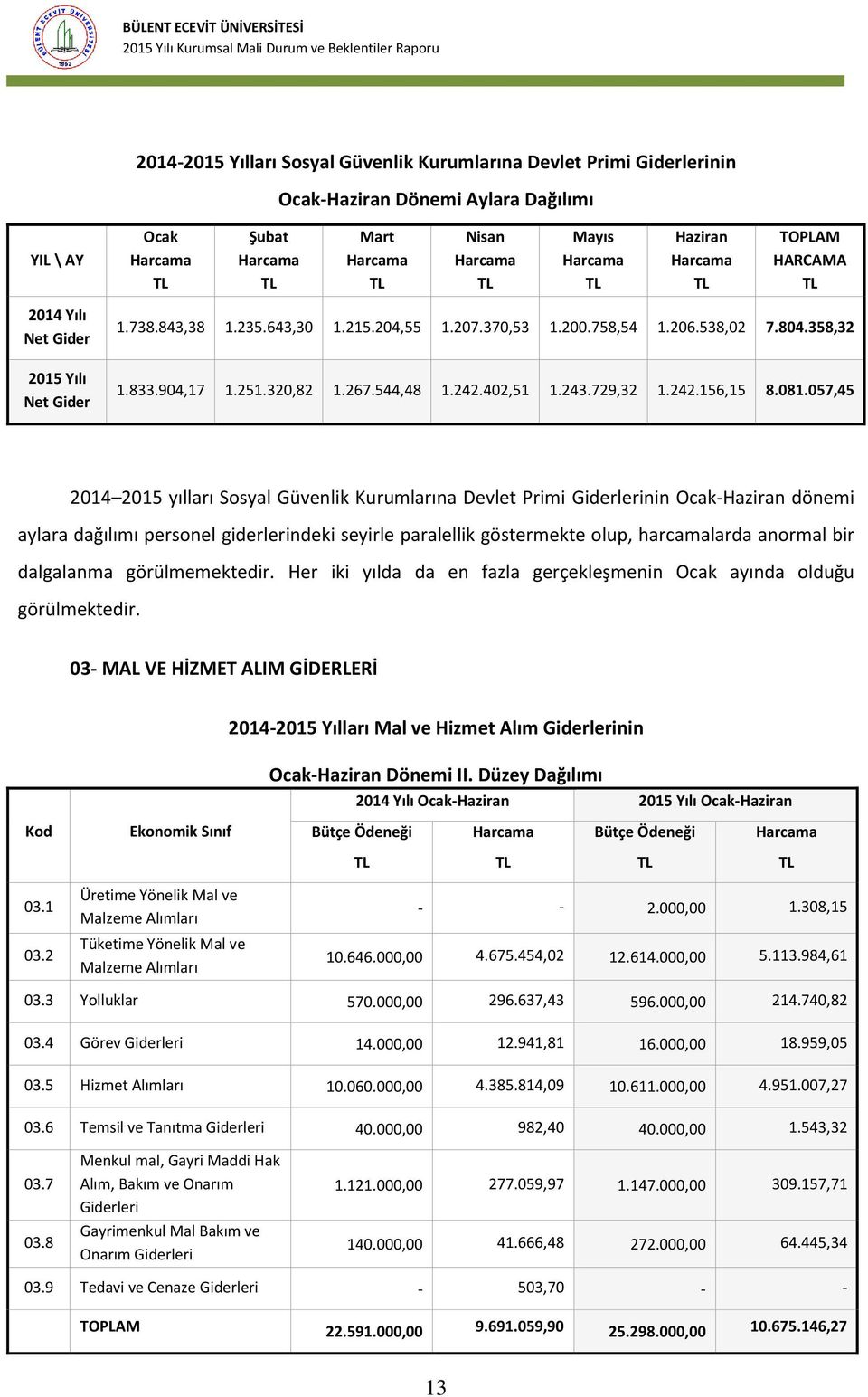 057,45 2014 2015 yılları Sosyal Güvenlik Kurumlarına Devlet Primi Giderlerinin Ocak-Haziran dönemi aylara dağılımı personel giderlerindeki seyirle paralellik göstermekte olup, harcamalarda anormal